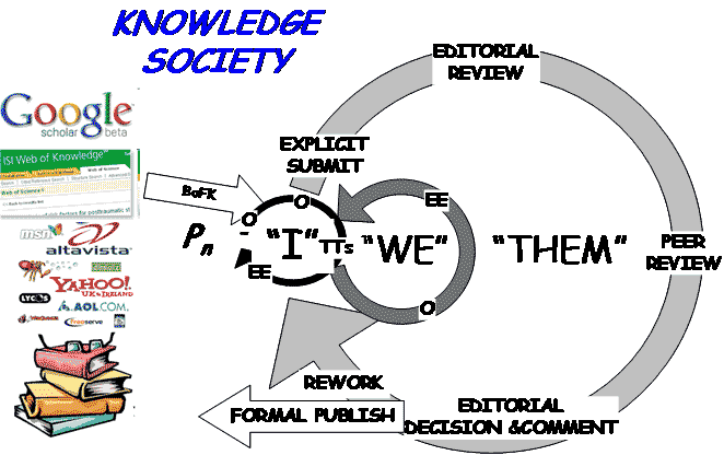 Scientific knowledge growth cycle